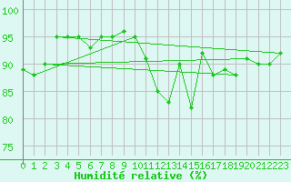 Courbe de l'humidit relative pour Saint-Mdard-d'Aunis (17)
