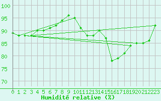 Courbe de l'humidit relative pour Parikkala Koitsanlahti