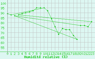 Courbe de l'humidit relative pour Saint-Brevin (44)