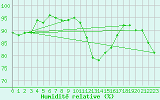 Courbe de l'humidit relative pour Carlsfeld