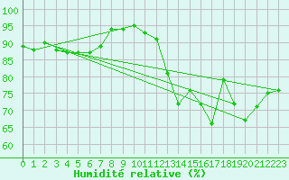 Courbe de l'humidit relative pour Le Bourget (93)