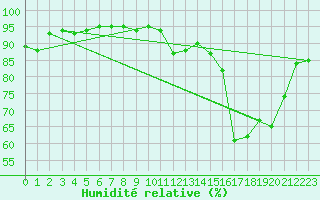 Courbe de l'humidit relative pour Mont-de-Marsan (40)