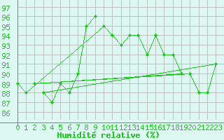 Courbe de l'humidit relative pour Ble - Binningen (Sw)