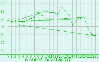 Courbe de l'humidit relative pour Saint-Brieuc (22)