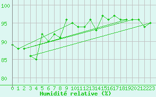 Courbe de l'humidit relative pour Les Charbonnires (Sw)