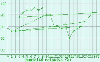 Courbe de l'humidit relative pour Marknesse Aws