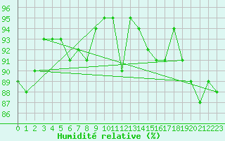 Courbe de l'humidit relative pour Braintree Andrewsfield