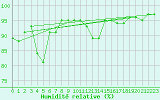 Courbe de l'humidit relative pour Aflenz