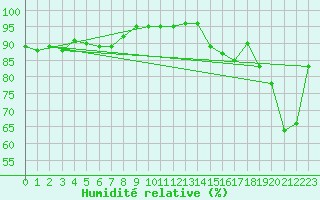 Courbe de l'humidit relative pour Hjartasen