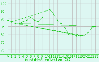 Courbe de l'humidit relative pour Salto Do Ceu
