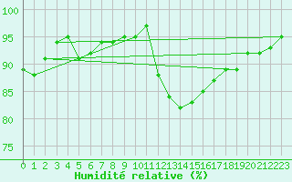 Courbe de l'humidit relative pour Besn (44)