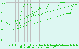 Courbe de l'humidit relative pour Alpinzentrum Rudolfshuette