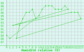 Courbe de l'humidit relative pour Helsinki Harmaja