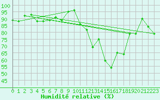 Courbe de l'humidit relative pour Soria (Esp)