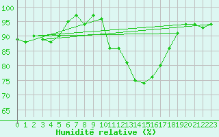 Courbe de l'humidit relative pour Mazres Le Massuet (09)