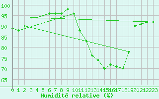 Courbe de l'humidit relative pour Bridel (Lu)