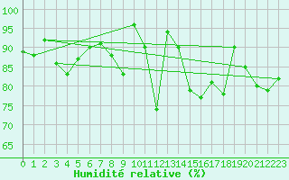 Courbe de l'humidit relative pour Stoetten