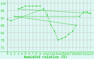 Courbe de l'humidit relative pour Bourges (18)