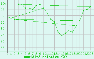 Courbe de l'humidit relative pour Buzenol (Be)