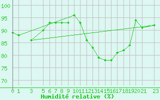 Courbe de l'humidit relative pour Courcelles (Be)