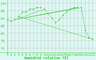 Courbe de l'humidit relative pour Bischofshofen