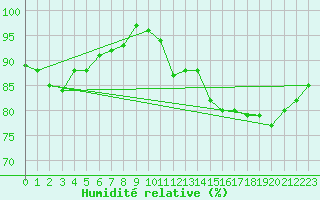 Courbe de l'humidit relative pour Prestwick Rnas