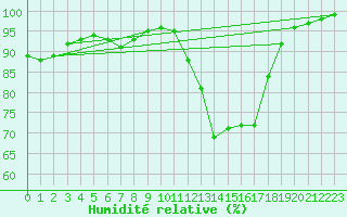 Courbe de l'humidit relative pour Bordes (64)