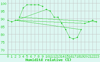 Courbe de l'humidit relative pour Vichy (03)