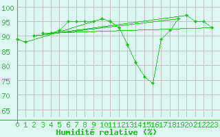 Courbe de l'humidit relative pour Pembrey Sands