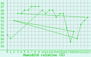 Courbe de l'humidit relative pour Neuville-de-Poitou (86)