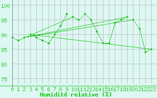 Courbe de l'humidit relative pour Roissy (95)