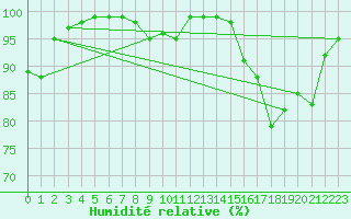 Courbe de l'humidit relative pour Kotka Haapasaari