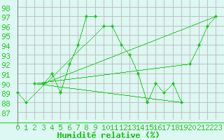 Courbe de l'humidit relative pour Chivres (Be)