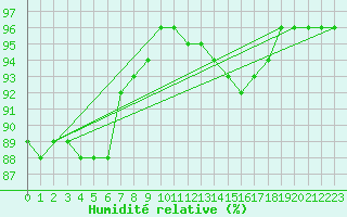 Courbe de l'humidit relative pour Rennes (35)