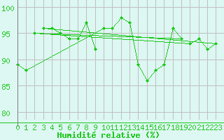 Courbe de l'humidit relative pour Varkaus Kosulanniemi