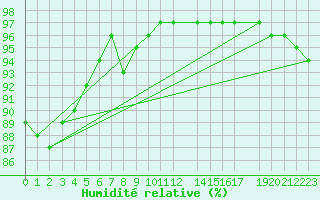 Courbe de l'humidit relative pour Ona Ii