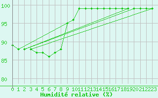 Courbe de l'humidit relative pour Caizares