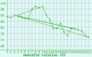 Courbe de l'humidit relative pour Prestwick Rnas