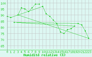 Courbe de l'humidit relative pour Lons-le-Saunier (39)