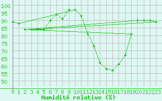 Courbe de l'humidit relative pour Dornbirn