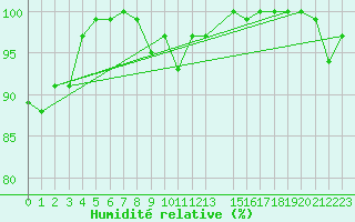 Courbe de l'humidit relative pour Feldberg-Schwarzwald (All)