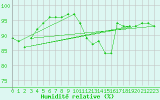 Courbe de l'humidit relative pour Engins (38)