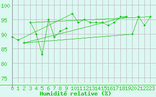 Courbe de l'humidit relative pour Voss-Bo
