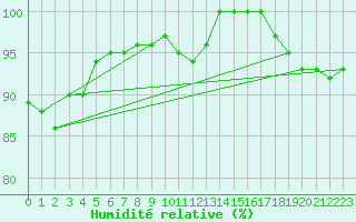 Courbe de l'humidit relative pour Dagloesen