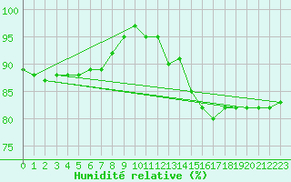 Courbe de l'humidit relative pour San Vicente de la Barquera