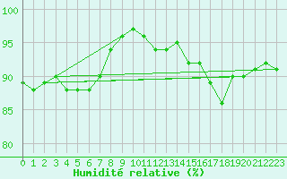 Courbe de l'humidit relative pour Roissy (95)