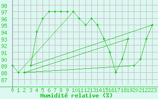 Courbe de l'humidit relative pour Evreux (27)