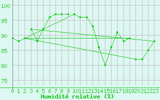 Courbe de l'humidit relative pour Tours (37)