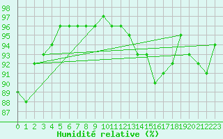 Courbe de l'humidit relative pour Castres-Nord (81)