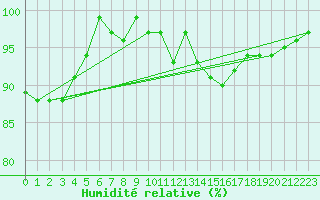 Courbe de l'humidit relative pour Hoogeveen Aws